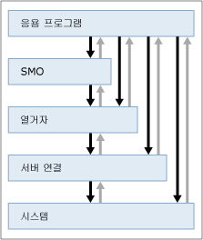 예외 수준을 보여 주는 다이어그램