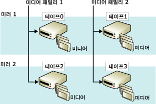 미러된 미디어 세트: 미러가 2개 있는 두 패밀리