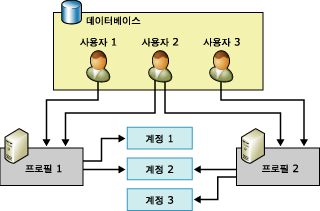 사용자, 프로필 및 계정 관계