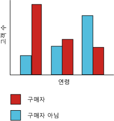 Microsoft 의사 결정 트리 알고리즘의 히스토그램