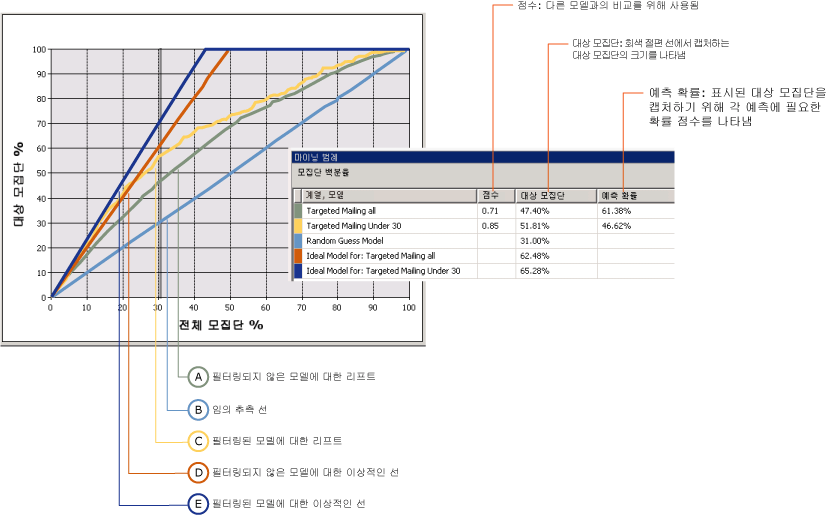 두 모델을 보여 주는 리프트 차트