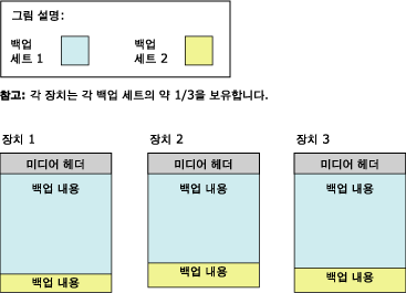 3개의 미디어 세트 테이프에 분산되어 있는 두 번째 백업 세트