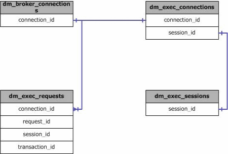 sys.dm_exec_connections에 대한 조인