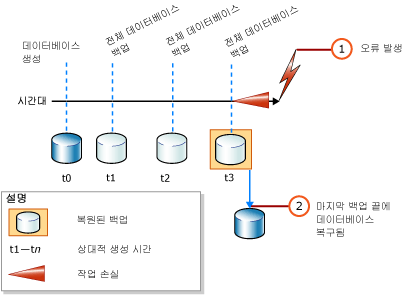 전체 데이터베이스 백업만 복원