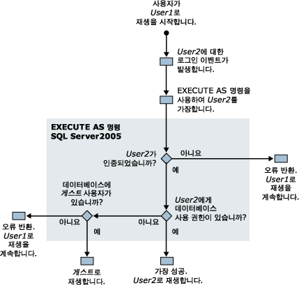 SQL Server Profiler 추적 재생 권한