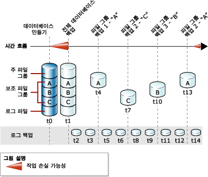 데이터베이스, 파일 및 로그 백업을 결합하는 전략