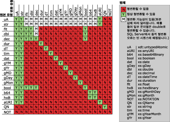 XQuery에 대한 캐스팅 규칙 설명