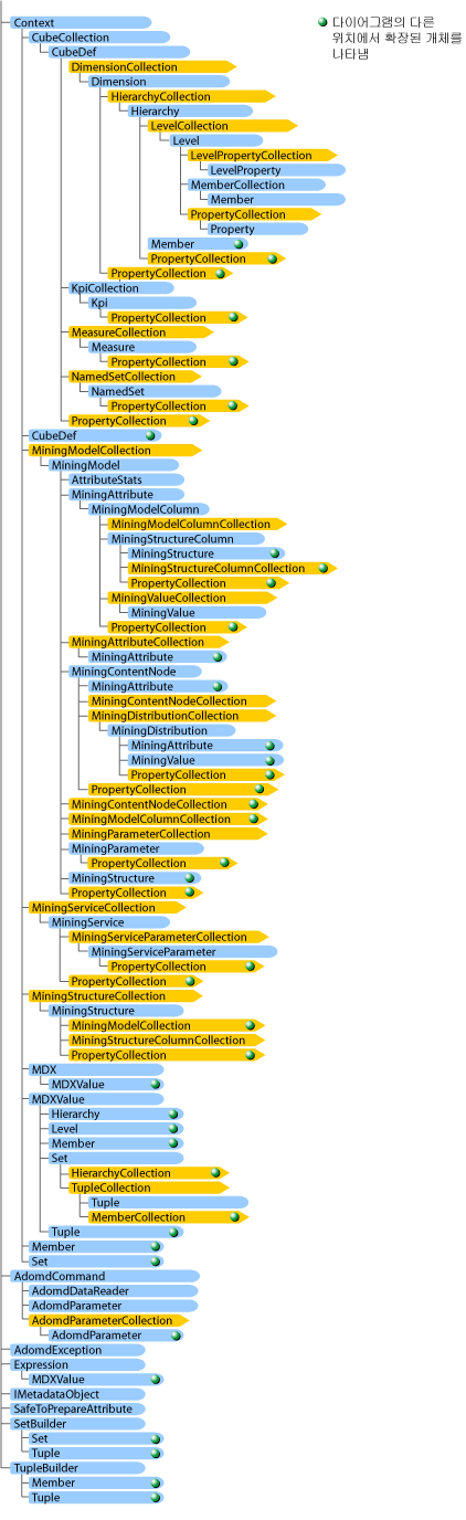 ADOMD.NET 서버 개체 관계 표시