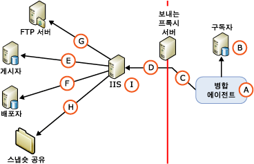 웹 동기화의 구성 요소 및 연결