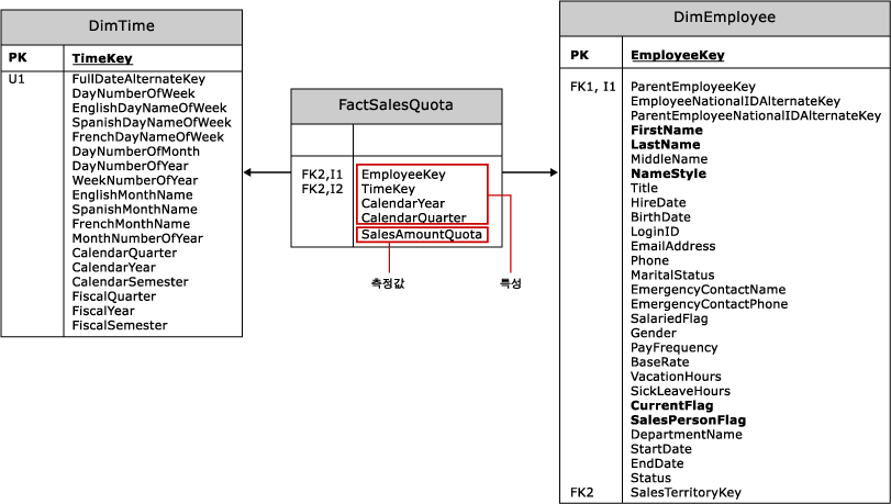 2개의 차원 테이블이 있는 FactSalesQuota 테이블
