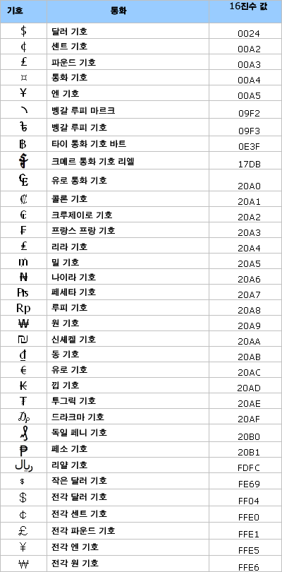 통화 기호, 16진수 값 표