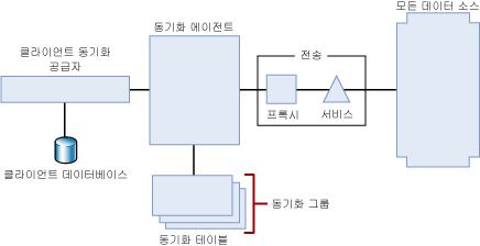 서비스 기반 동기화 토폴로지