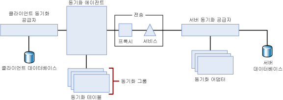 N계층 동기화 토폴로지