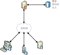 Sync Services 오프라인 시나리오