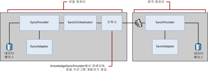 N계층 혼합 동기화 토폴로지