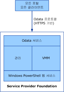 Service Provider Foundation에 포털 표시