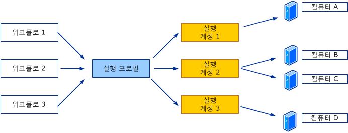 워크플로에서 실행 프로필을 사용하여 실행 계정 사용