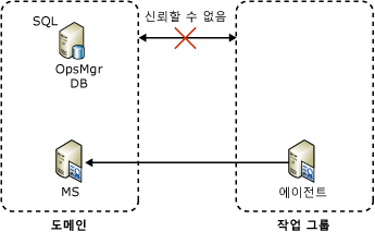 도메인 및 작업 그룹 간 트러스트