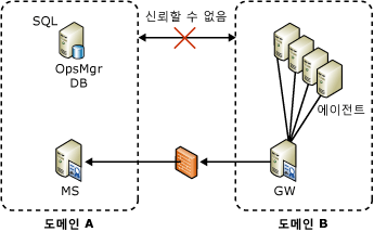 도메인 간 트러스트