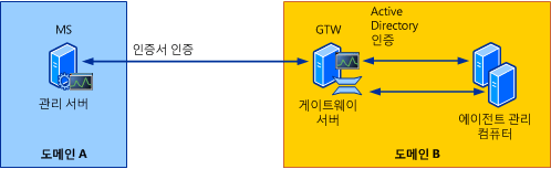 게이트웨이 서버로 인증