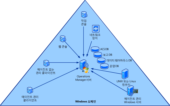 단일 서버