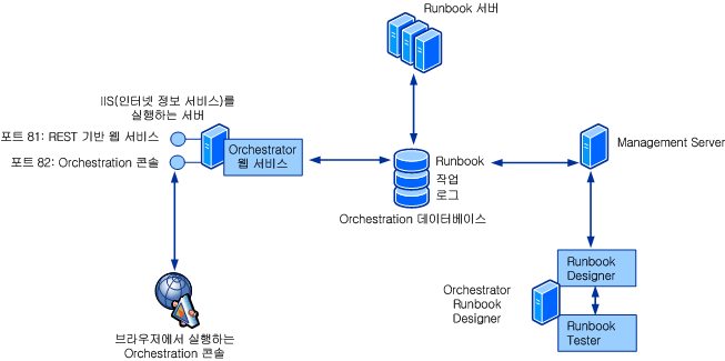 System Center 2012 - Orchestrator 아키텍처