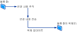 파일 변경 내용을 동기화하는 방법