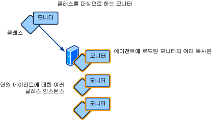 여러 인스턴스 대상 워크플로