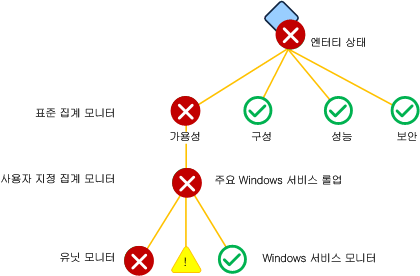 사용자 지정 집계 모니터