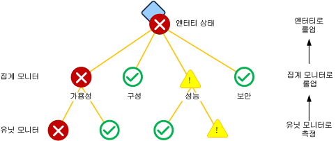 표준 집계 모니터