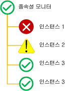 종속성 모니터 - 최고 상태 롤업 정책