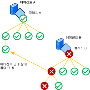 에이전트 간 상태 롤업