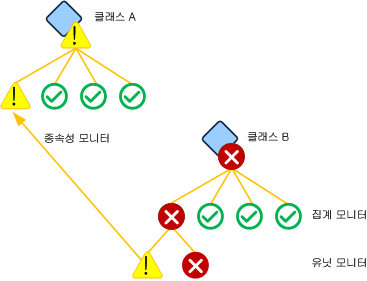 유닛 모니터 기반 종속성 모니터