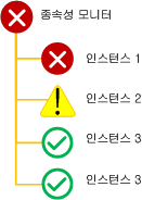 종속성 모니터 - 최저 상태 롤업 정책