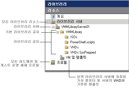 라이브러리 보기의 탐색 창 다이어그램