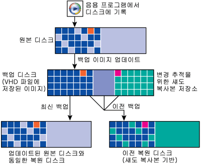 그림 3 Complete PC 백업 및 복원의 데이터 이동 방법