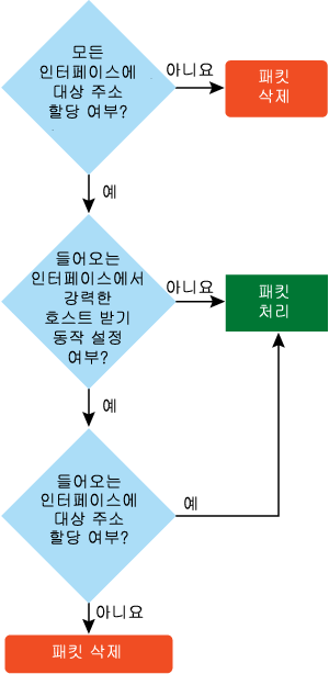 그림 3 받기 호스트 프로세스