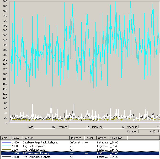 Performance Monitor graph