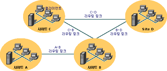 메시지 라우팅