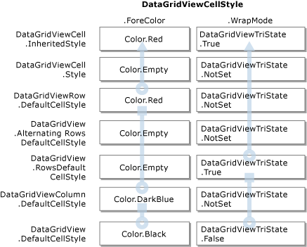 DataGridView 속성 값 상속