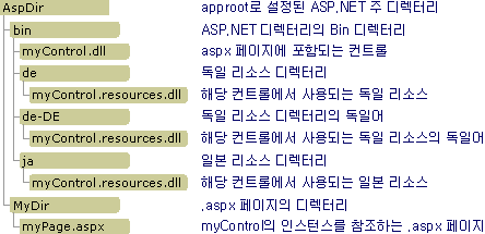 주 ASP.NET 디렉터리, AppRoot로 설정