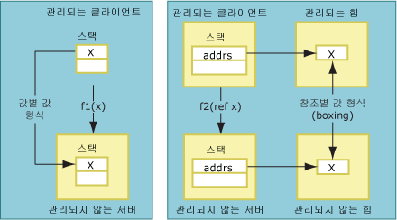 값 및 참조로 전달되는 값 형식