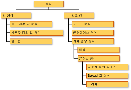 공용 형식 시스템