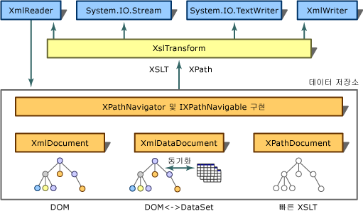 XSLT 변환 아키텍처