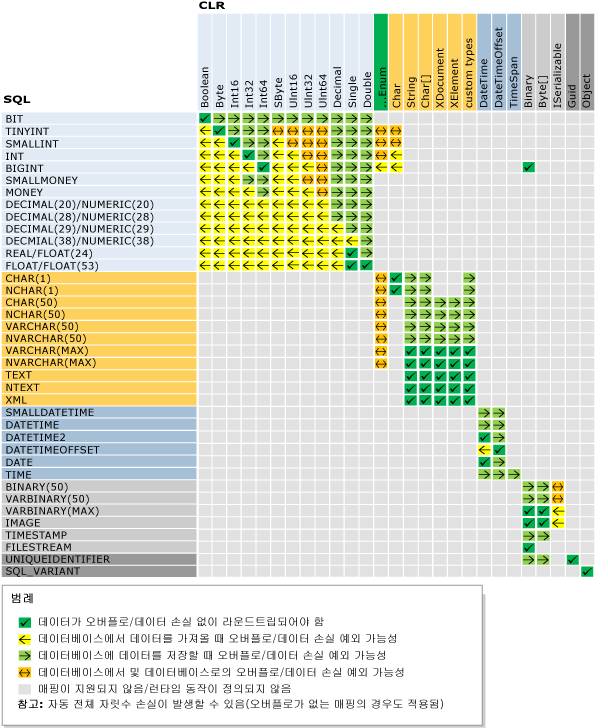 SQL 및 CLR 형식에 대한 매핑