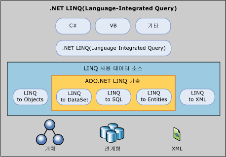 LINQ to ADO.NET 개요