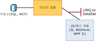 중간 계층과 DataSet 사이의 LINQ to DataSet