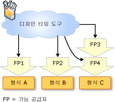 기능 공급자 및 형식 연결