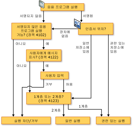 장치 보안이 응용 프로그램 실행에 미치는 영향