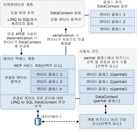 LINQ to SQL N 계층 아키텍처